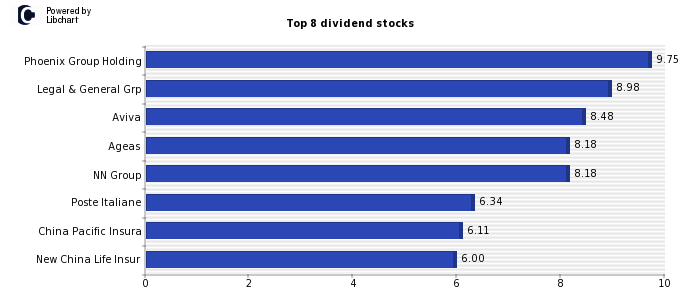 High Dividend yield stocks from Life Insurance